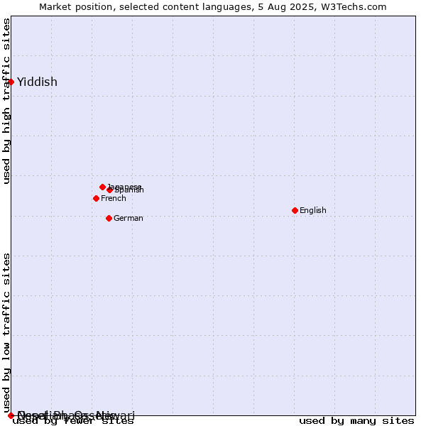 Market position of Yiddish vs. Nepal Bhasa, Newari vs. Ossetian, Ossetic