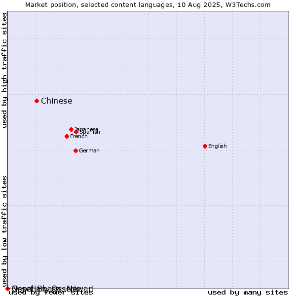 Market position of Chinese vs. Nepal Bhasa, Newari vs. Ossetian, Ossetic