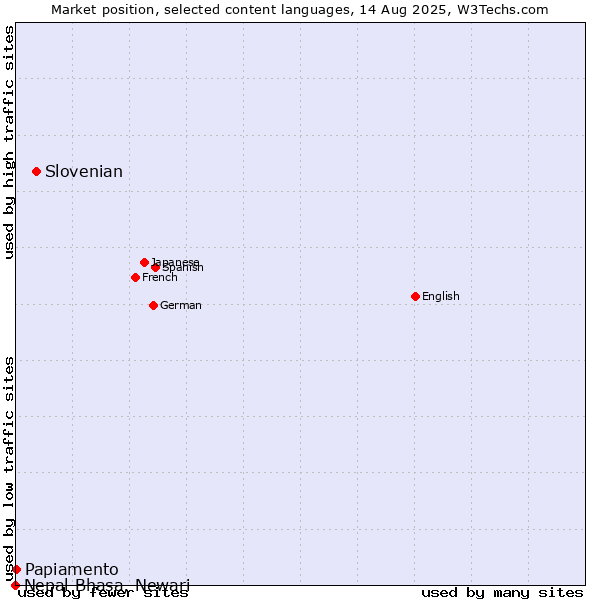 Market position of Slovenian vs. Papiamento vs. Nepal Bhasa, Newari