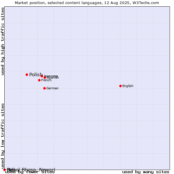 Market position of Polish vs. Nepal Bhasa, Newari vs. Pali