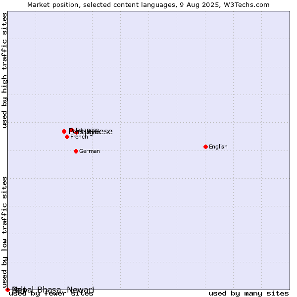 Market position of Portuguese vs. Nepal Bhasa, Newari vs. Pali