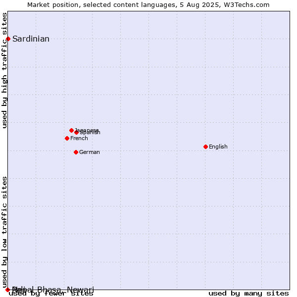 Market position of Sardinian vs. Nepal Bhasa, Newari vs. Pali