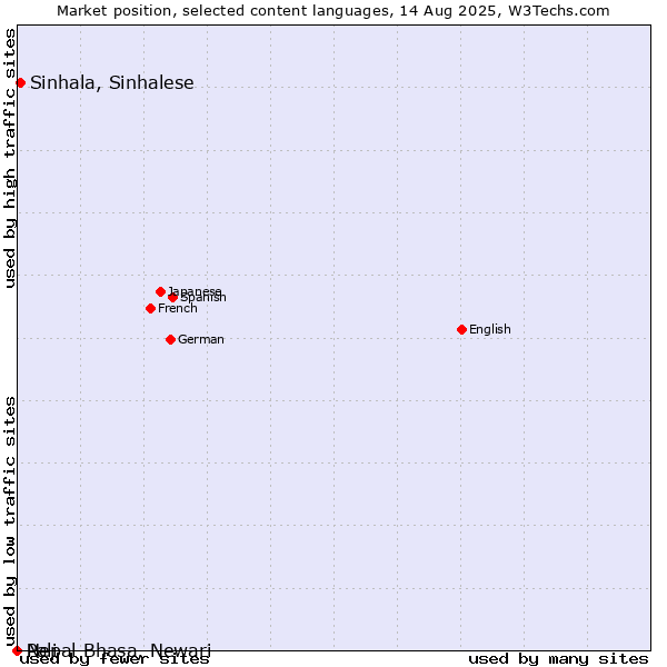 Market position of Sinhala, Sinhalese vs. Nepal Bhasa, Newari vs. Pali