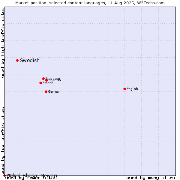 Market position of Swedish vs. Nepal Bhasa, Newari vs. Pali