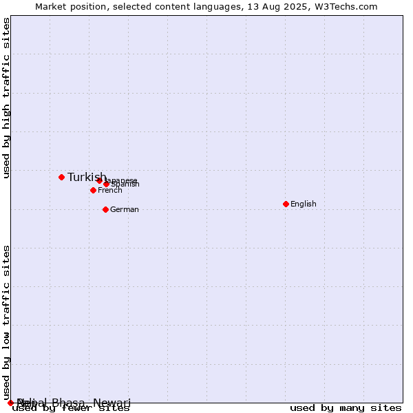 Market position of Turkish vs. Nepal Bhasa, Newari vs. Pali