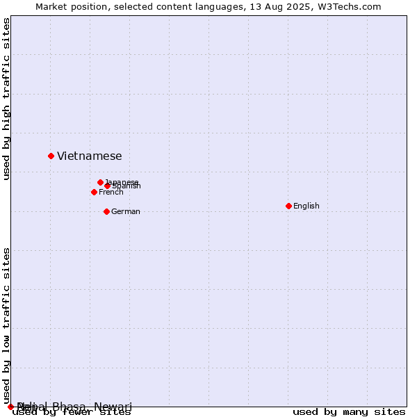 Market position of Vietnamese vs. Nepal Bhasa, Newari vs. Pali