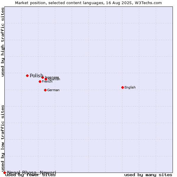 Market position of Polish vs. Nepal Bhasa, Newari