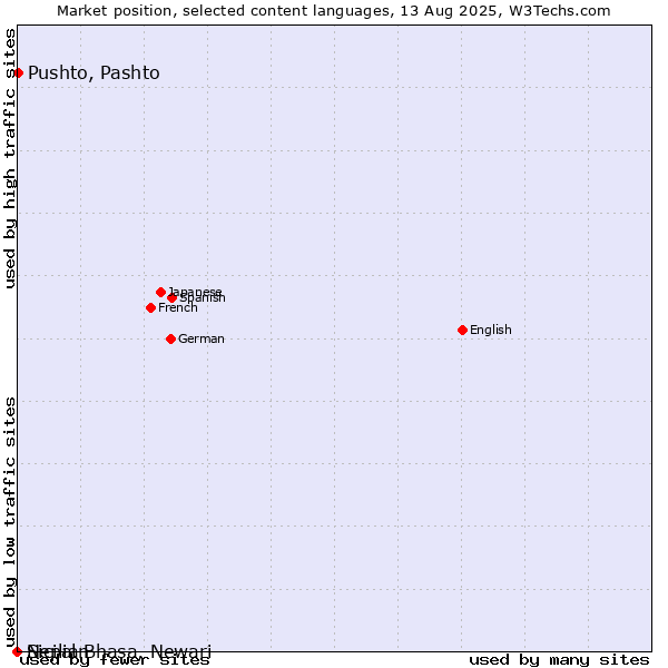 Market position of Pushto, Pashto vs. Sicilian vs. Nepal Bhasa, Newari