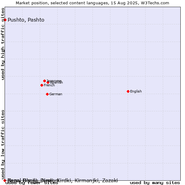 Market position of Pushto, Pashto vs. Nepal Bhasa, Newari vs. Zaza, Dimili, Dimli, Kirdki, Kirmanjki, Zazaki