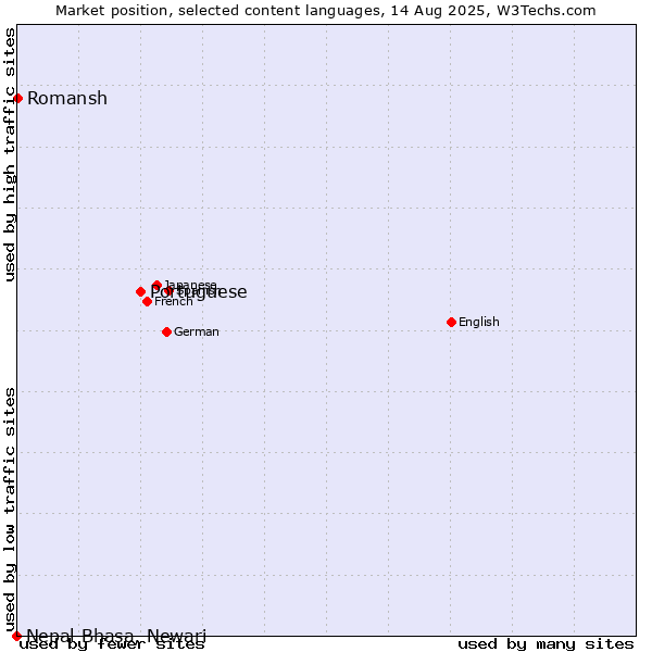Market position of Portuguese vs. Romansh vs. Nepal Bhasa, Newari