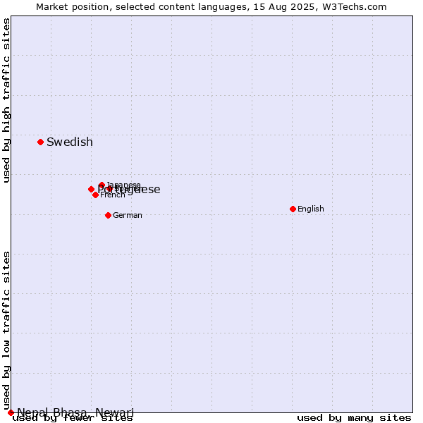 Market position of Portuguese vs. Swedish vs. Nepal Bhasa, Newari