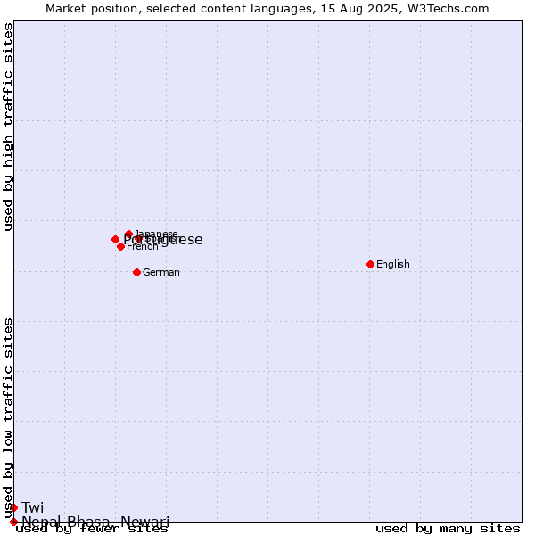 Market position of Portuguese vs. Twi vs. Nepal Bhasa, Newari