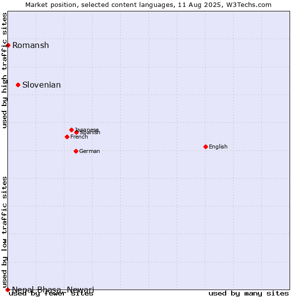 Market position of Slovenian vs. Romansh vs. Nepal Bhasa, Newari