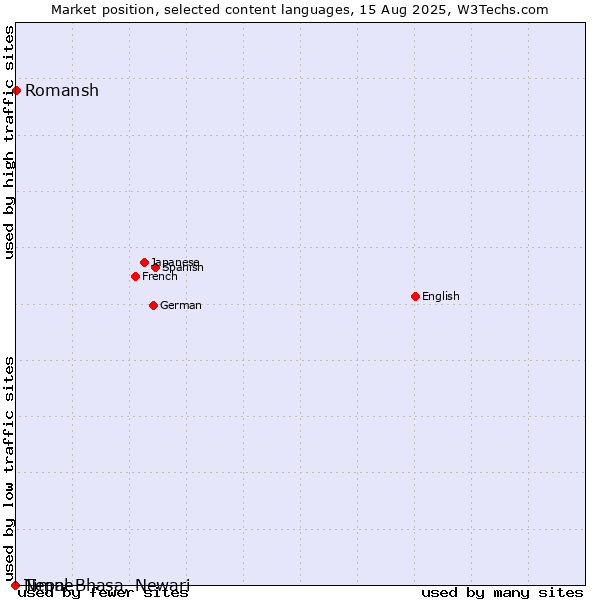 Market position of Romansh vs. Nepal Bhasa, Newari vs. Timne