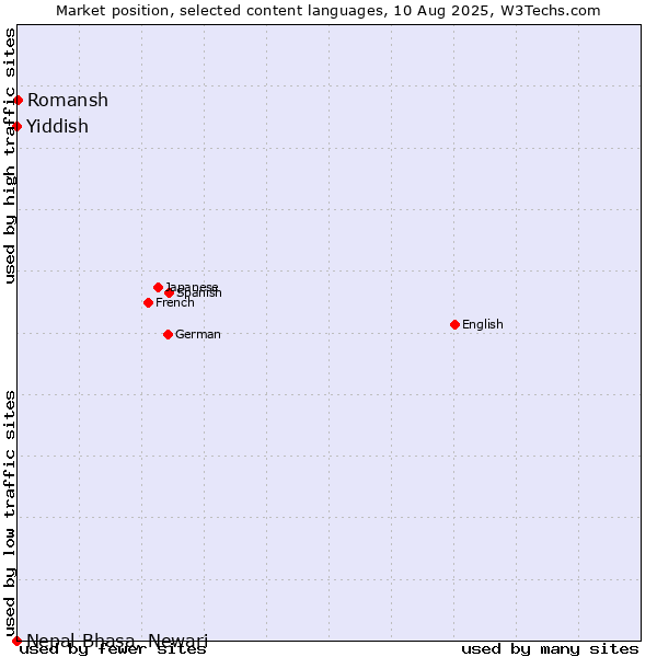Market position of Romansh vs. Yiddish vs. Nepal Bhasa, Newari