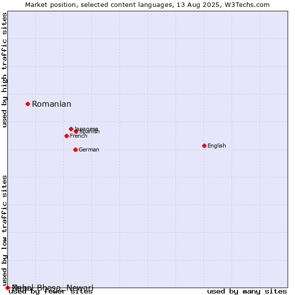Market position of Romanian vs. Zulu vs. Nepal Bhasa, Newari