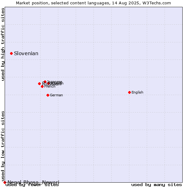 Market position of Russian vs. Slovenian vs. Nepal Bhasa, Newari