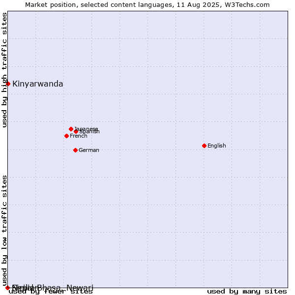 Market position of Kinyarwanda vs. Sicilian vs. Nepal Bhasa, Newari