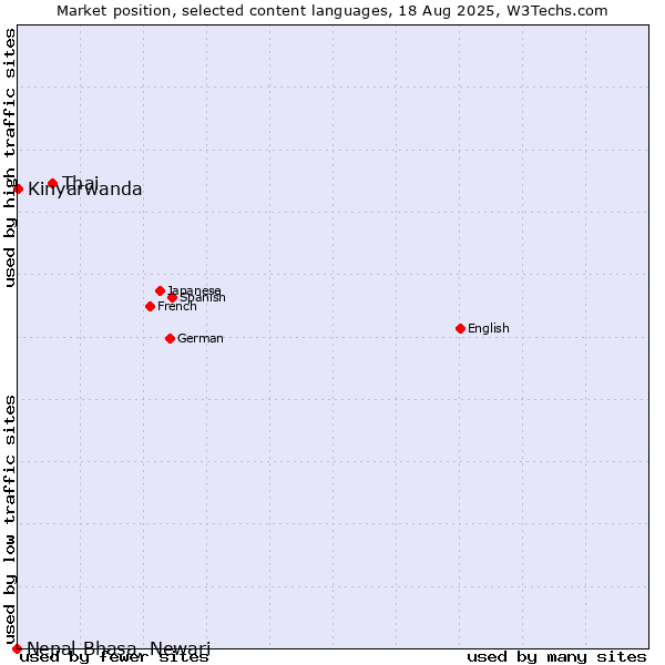Market position of Thai vs. Kinyarwanda vs. Nepal Bhasa, Newari