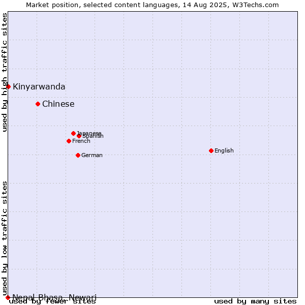 Market position of Chinese vs. Kinyarwanda vs. Nepal Bhasa, Newari