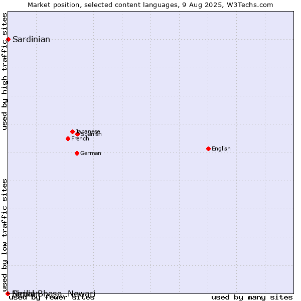 Market position of Sardinian vs. Sicilian vs. Nepal Bhasa, Newari