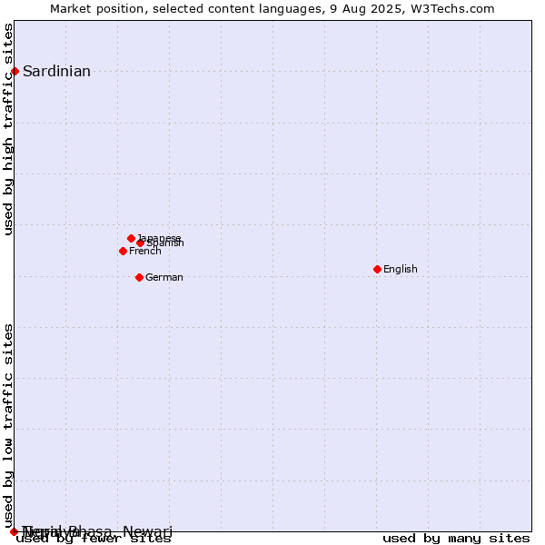 Market position of Sardinian vs. Tigrinya vs. Nepal Bhasa, Newari