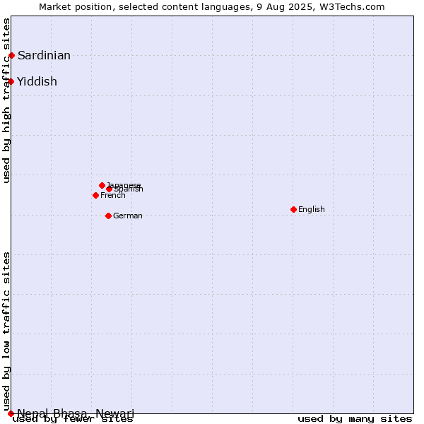 Market position of Sardinian vs. Yiddish vs. Nepal Bhasa, Newari