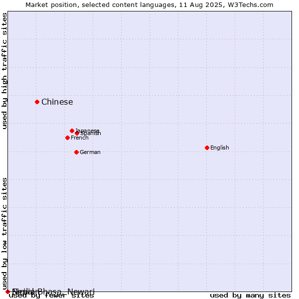 Market position of Chinese vs. Sicilian vs. Nepal Bhasa, Newari
