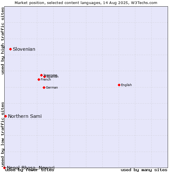Market position of Slovenian vs. Northern Sami vs. Nepal Bhasa, Newari