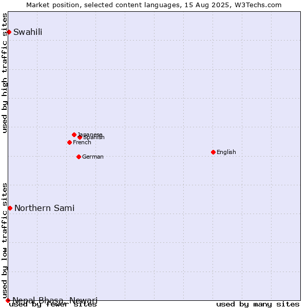 Market position of Northern Sami vs. Swahili vs. Nepal Bhasa, Newari