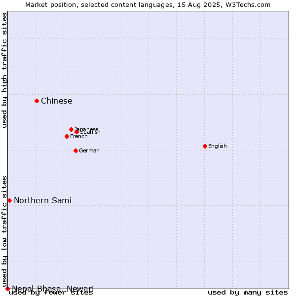 Market position of Chinese vs. Northern Sami vs. Nepal Bhasa, Newari