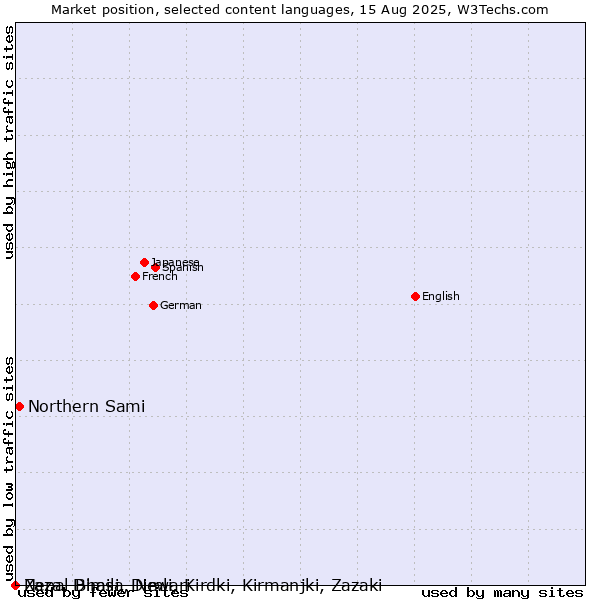 Market position of Northern Sami vs. Nepal Bhasa, Newari vs. Zaza, Dimili, Dimli, Kirdki, Kirmanjki, Zazaki