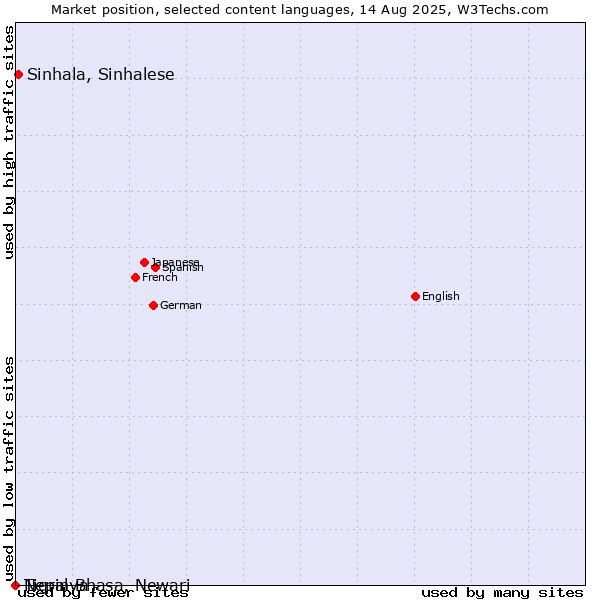 Market position of Sinhala, Sinhalese vs. Tigrinya vs. Nepal Bhasa, Newari