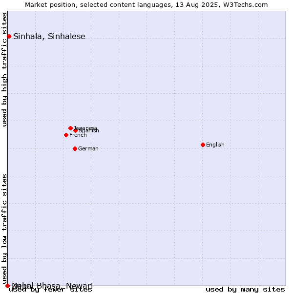 Market position of Sinhala, Sinhalese vs. Zulu vs. Nepal Bhasa, Newari