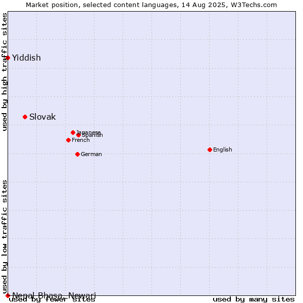 Market position of Slovak vs. Yiddish vs. Nepal Bhasa, Newari