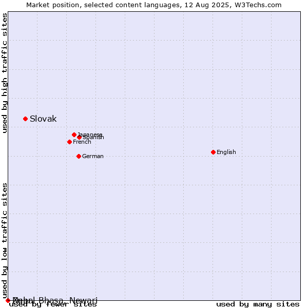Market position of Slovak vs. Zulu vs. Nepal Bhasa, Newari