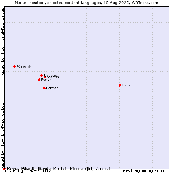 Market position of Slovak vs. Nepal Bhasa, Newari vs. Zaza, Dimili, Dimli, Kirdki, Kirmanjki, Zazaki