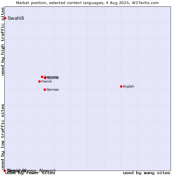 Market position of Swahili vs. Tigrinya vs. Nepal Bhasa, Newari