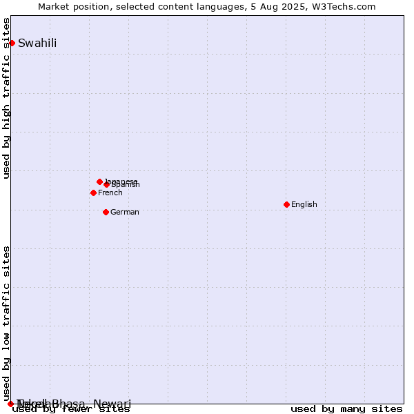 Market position of Swahili vs. Nepal Bhasa, Newari vs. Tokelau