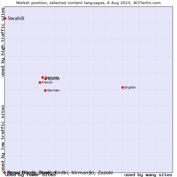 Market position of Swahili vs. Nepal Bhasa, Newari vs. Zaza, Dimili, Dimli, Kirdki, Kirmanjki, Zazaki