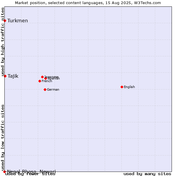 Market position of Tajik vs. Turkmen vs. Nepal Bhasa, Newari