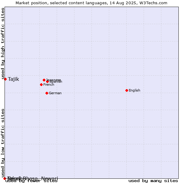Market position of Tajik vs. Nepal Bhasa, Newari vs. Tokelau