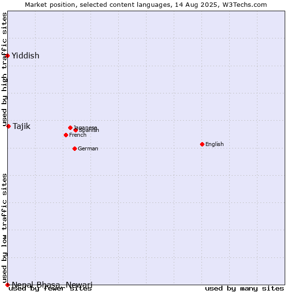 Market position of Tajik vs. Yiddish vs. Nepal Bhasa, Newari