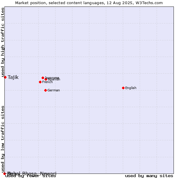 Market position of Tajik vs. Zulu vs. Nepal Bhasa, Newari