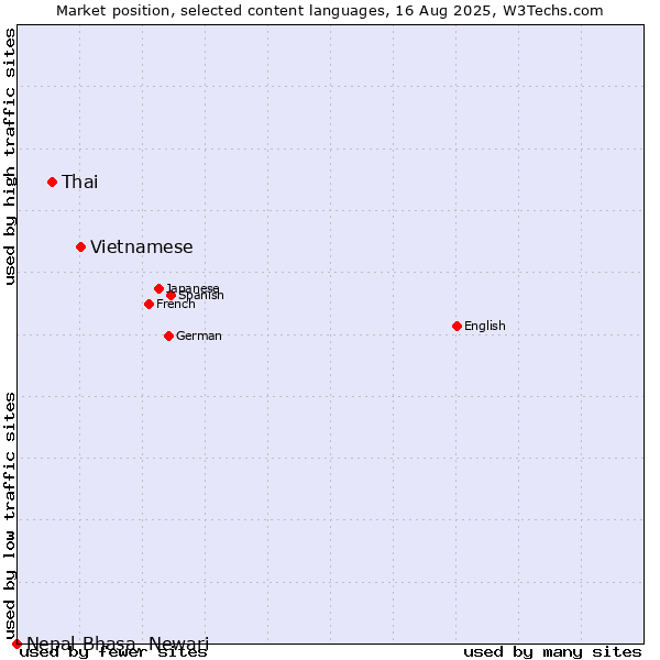 Market position of Vietnamese vs. Thai vs. Nepal Bhasa, Newari