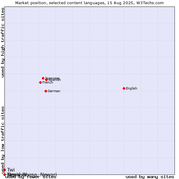 Market position of Twi vs. Tigrinya vs. Nepal Bhasa, Newari