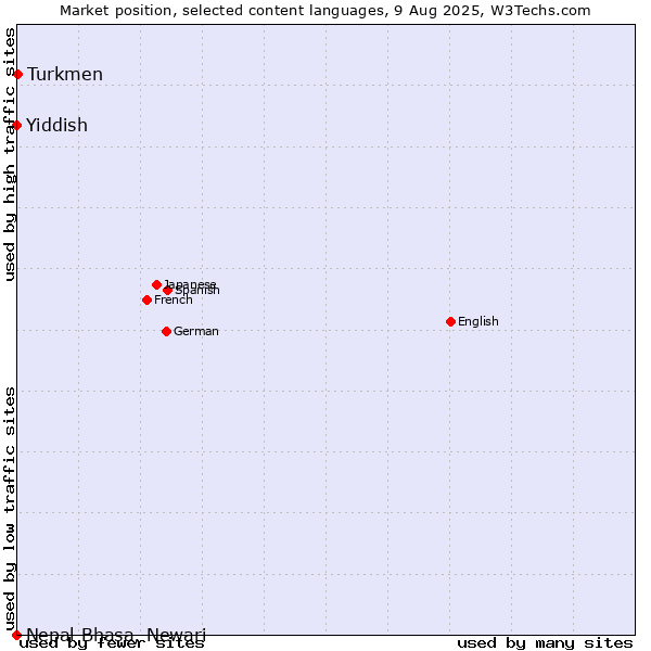 Market position of Turkmen vs. Yiddish vs. Nepal Bhasa, Newari