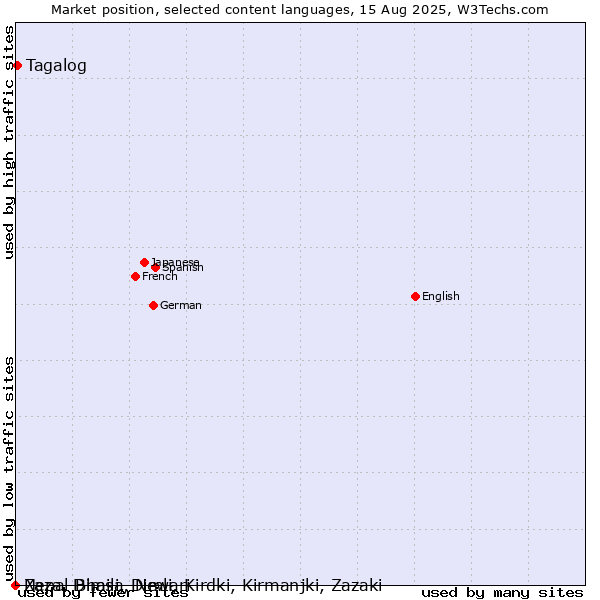 Market position of Tagalog vs. Nepal Bhasa, Newari vs. Zaza, Dimili, Dimli, Kirdki, Kirmanjki, Zazaki