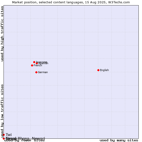 Market position of Twi vs. Tonga vs. Nepal Bhasa, Newari