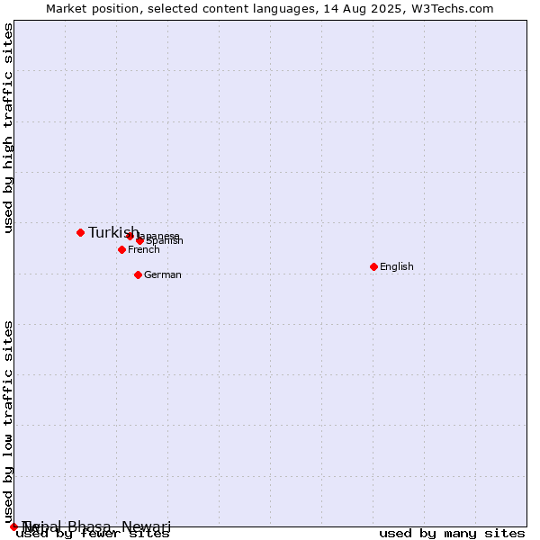 Market position of Turkish vs. Twi vs. Nepal Bhasa, Newari
